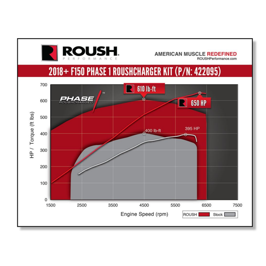 Kompletny zestaw kompresora Roush Performance Phase 1 650hp 2,65L - obrazek 3